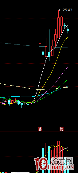 漲停股低吸模式的買點如何分析決策(圖解) 漲停股低吸模式的買點如何分析決策(圖解),拾荒網