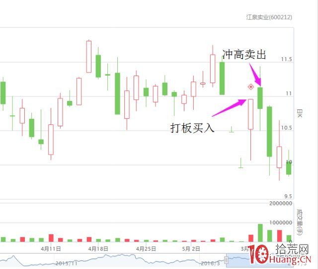 頂級遊資佛山幫的主要操盤手法（案例圖解）,拾荒網