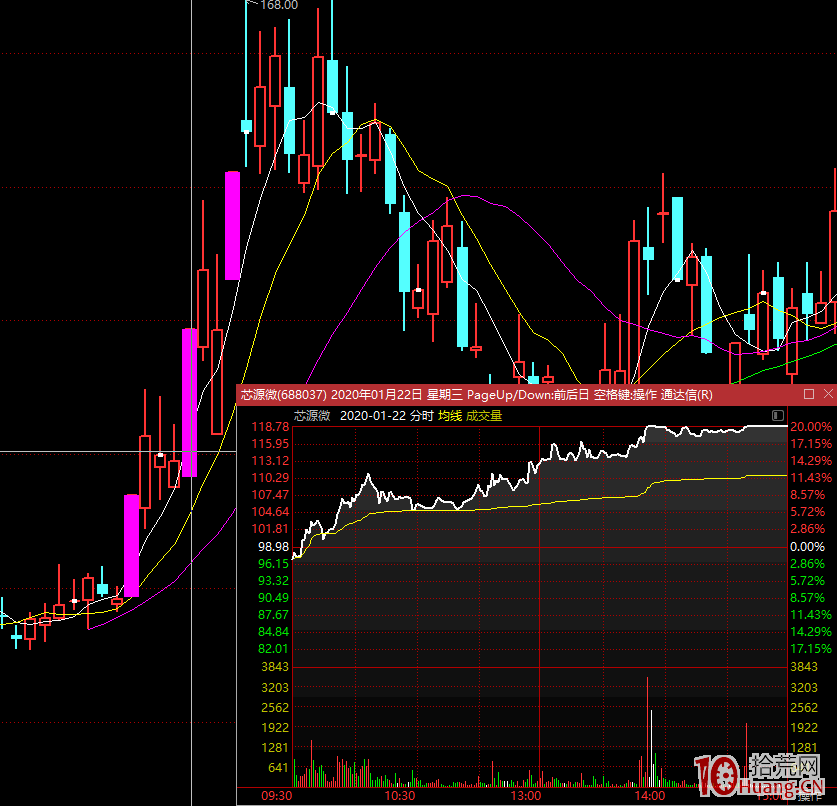 20%漲跌幅交易機制下，漲停板的連板高度最多也就2個板，走趨勢上升為主（圖解）,拾荒網