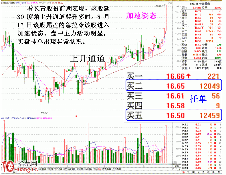 圖解盤口主力掛單動作與後市邏輯關系,拾荒網