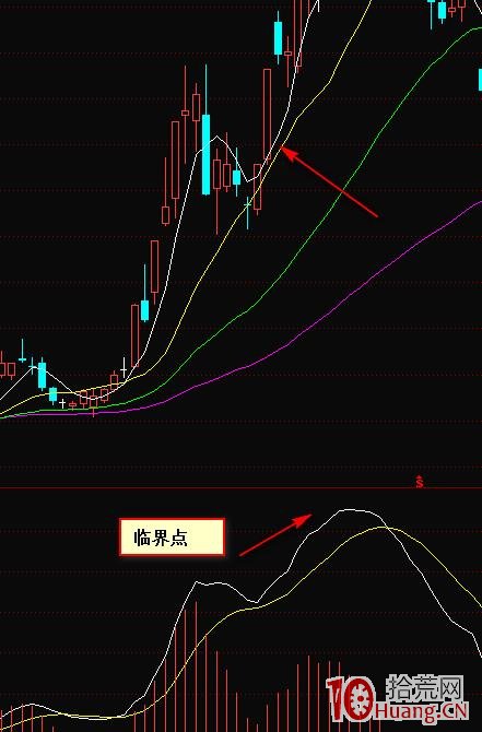 MACD臨界點誕生漲停黑馬（圖解）,拾荒網