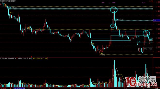 前期股票缺口如何對漲停板造成影響，或者講，打板抓漲停板要如何處理前期缺口（案例圖解）,拾荒網