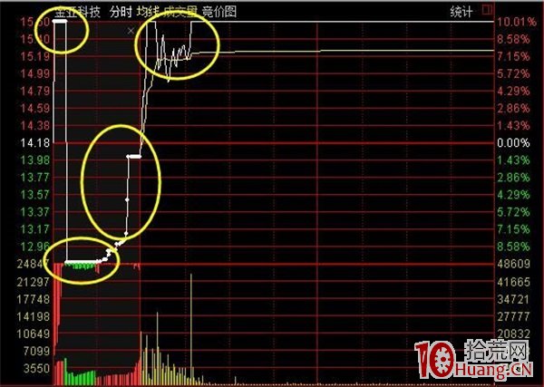 如何通過集合競價預判個股,拾荒網