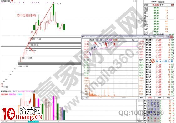分享一種漲停板戰法的實戰講解（圖解）,拾荒網
