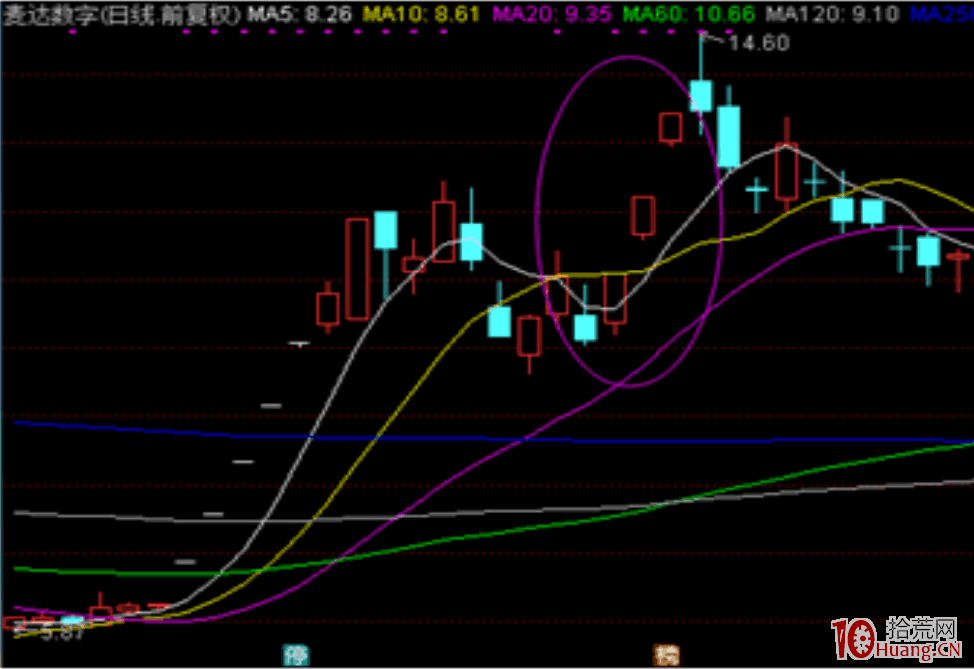 妖股漲停板規律研究深度教程之:妖股的特性分析(圖解) 妖股漲停板規律研究深度教程之:妖股的特性分析(圖解),拾荒網