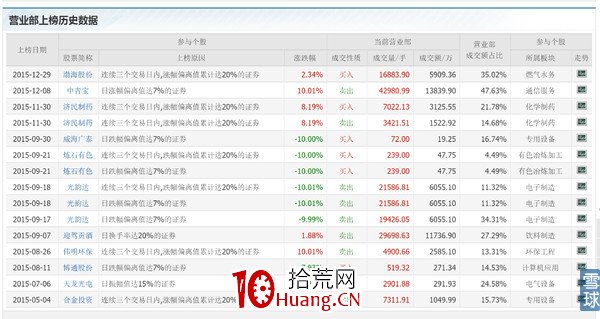 龍虎榜之主力探密，教你一步一步成為分析高手（圖解）,拾荒網