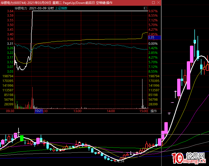 弱轉強的潛力股,如何找? 弱轉強的潛力股,如何找?,拾荒網