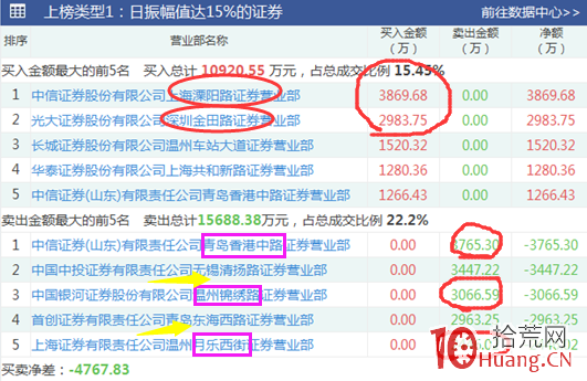 溫州幫+青島幫的收割打板遊資模式（圖解）,拾荒網