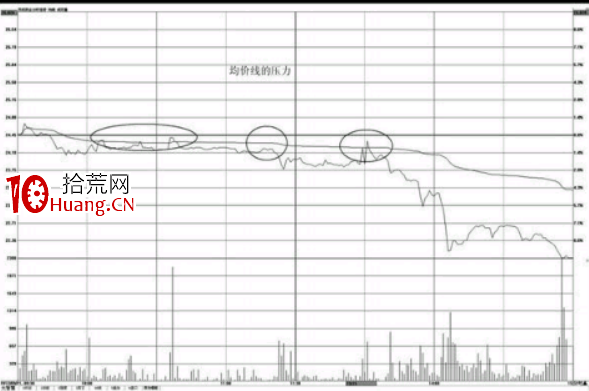 分時圖的壓力位-均價線的壓力賣出點(圖解) 分時圖的壓力位-均價線的壓力賣出點(圖解),拾荒網