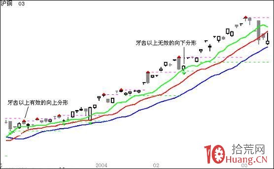 分形的基本原理與炒股應用（圖解）,拾荒網
