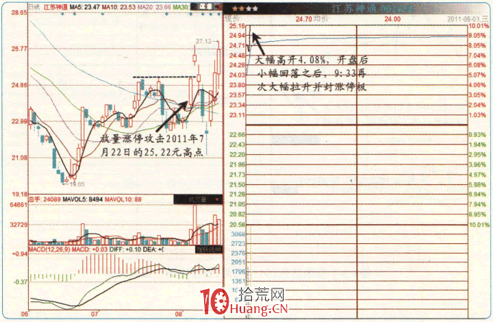 漲停板高手進階教程 68:二波式漲停的追漲技巧——回落可加倉(圖解) 漲停板高手進階教程 68:二波式漲停的追漲技巧——回落可加倉(圖解),拾荒網