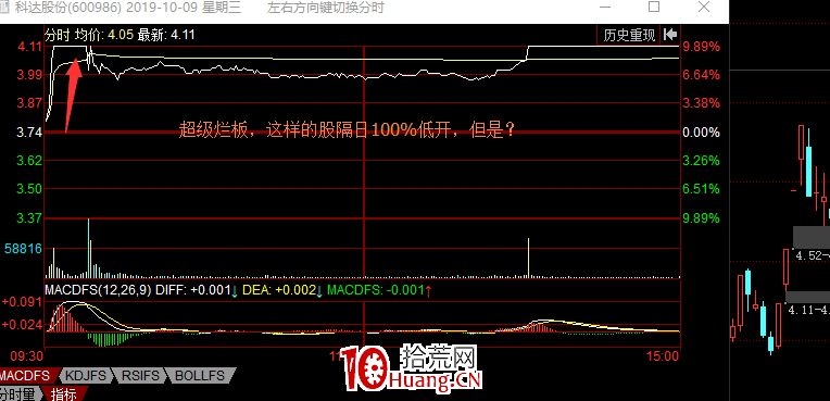 龍頭戰法系列之弱轉強買入法(圖解) 龍頭戰法系列之弱轉強買入法(圖解),拾荒網