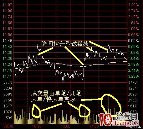 分時圖有哪些常見的波形走勢（圖解）,拾荒網