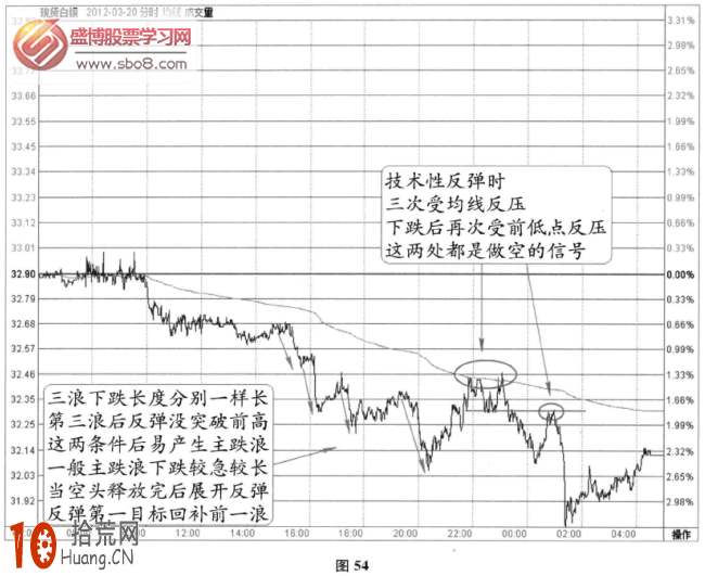 分時圖跌盤信號：下行三浪輔主跌浪+均價線反阻+頸線反阻(圖解),拾荒網