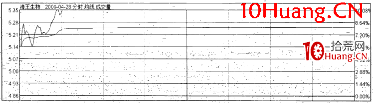 漲停板分時規律:箱體突破漲停(圖解) 漲停板分時規律:箱體突破漲停(圖解),拾荒網