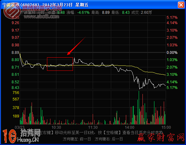 圖解莊傢操盤最愛形態:分時走勢圖的極端角度 圖解莊傢操盤最愛形態:分時走勢圖的極端角度,拾荒網