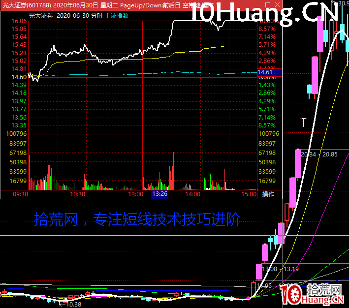 漲停板龍頭戰法的最高板和核心板的操作邏輯 深度教程（圖解）,拾荒網