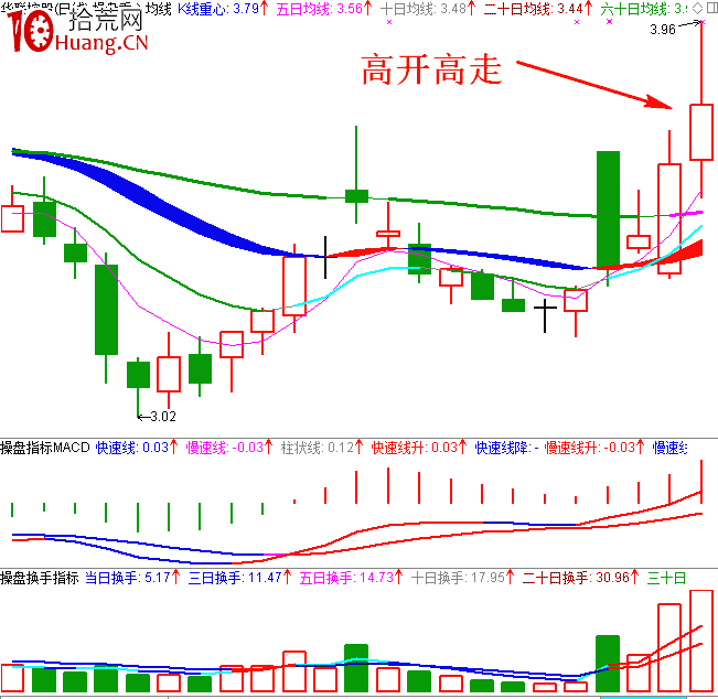 職業操盤手圖譜019:突破性高開日K線圖(圖解) 職業操盤手圖譜019:突破性高開日K線圖(圖解),拾荒網