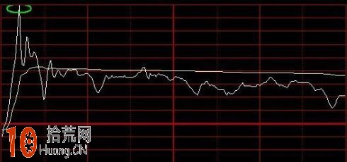 圖解分時圖常見的8種買賣形態 圖解分時圖常見的8種買賣形態,拾荒網