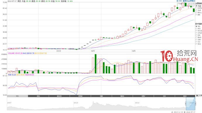 一字板開板的低吸模式成功的關鍵在於大盤環境（圖解）,拾荒網