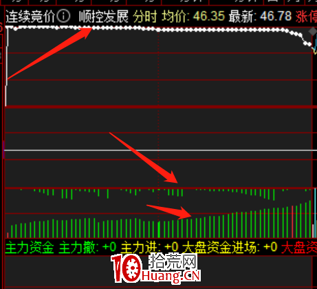 一字板競價圖的強弱分析與選股技巧(圖解) 一字板競價圖的強弱分析與選股技巧(圖解),拾荒網