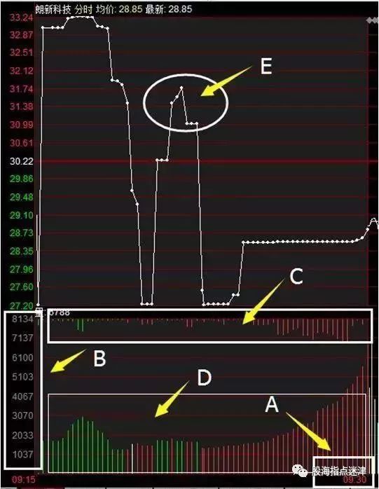 9:15-9:25時間段，集合競價圖走勢基礎知識與看盤技巧（圖解）,拾荒網