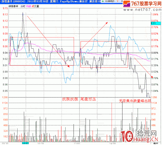 隔日超短分時戰法入門_26:盤口虛虛實實(圖解) 隔日超短分時戰法入門_26:盤口虛虛實實(圖解),拾荒網