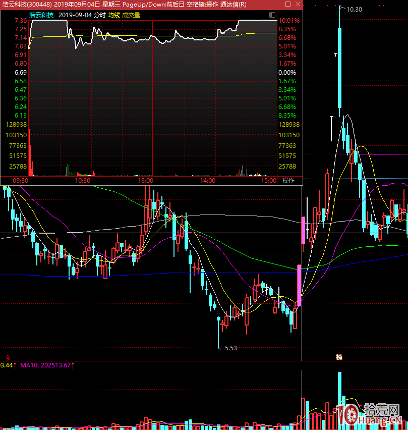 1進2的二板集合競價高開幅度探討(圖解) 1進2的二板集合競價高開幅度探討(圖解),拾荒網