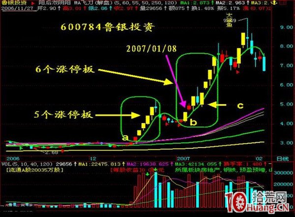 抓漲停板九絕招之六:漲停板有三必有五,有五必有七(圖解) 抓漲停板九絕招之六:漲停板有三必有五,有五必有七(圖解),拾荒網