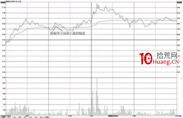 分時圖形態分析-對稱性漲跌形態(圖解)(圖解) 分時圖形態分析-對稱性漲跌形態(圖解)(圖解),拾荒網