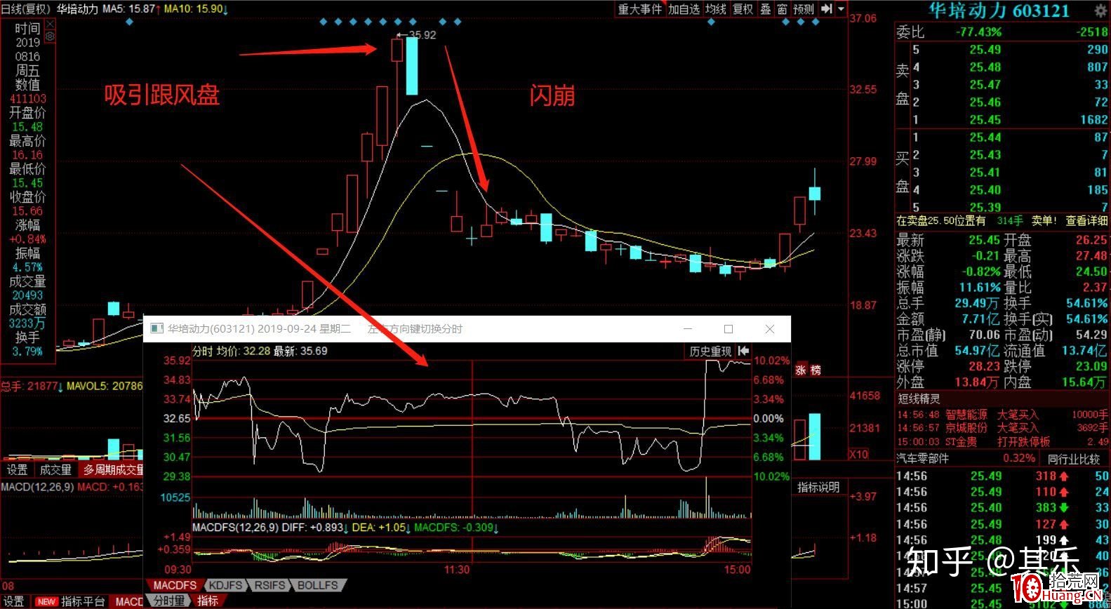 莊股千萬不要碰!如何區分識別莊股?(圖解) 莊股千萬不要碰!如何區分識別莊股?(圖解),拾荒網