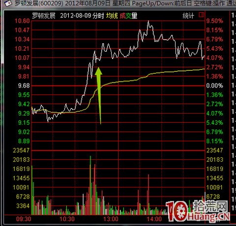 主升浪行情的龍頭首陰戰法（圖解）,拾荒網