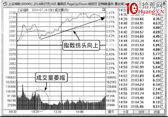 大盤指數分時圖詳解(附圖) 大盤指數分時圖詳解(附圖),拾荒網