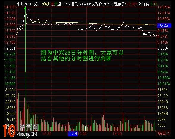 圖解早盤集合競價分時高開如何操作 圖解早盤集合競價分時高開如何操作,拾荒網