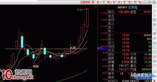 ＂鱷魚偷窺＂理論漲停板攻擊法圖解,拾荒網
