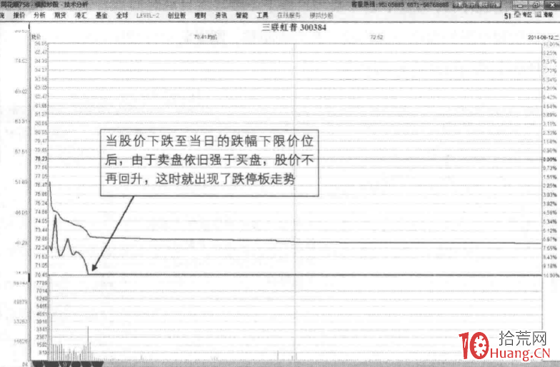 跌停板分時圖的基本結構與粗淺思路(圖解) 跌停板分時圖的基本結構與粗淺思路(圖解),拾荒網