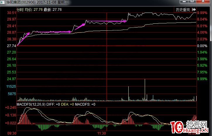 實戰分析一下漲停板背後的技巧(圖解) 實戰分析一下漲停板背後的技巧(圖解),拾荒網