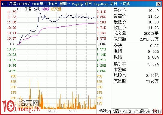 圖解怎麼看誘多分時拉升走勢 圖解怎麼看誘多分時拉升走勢,拾荒網