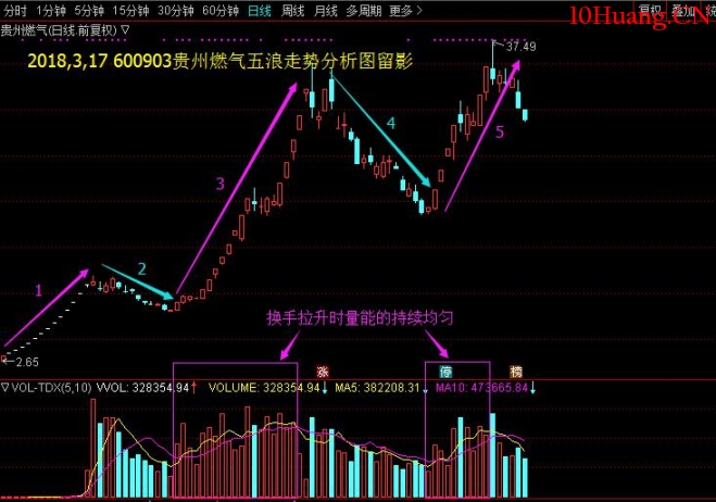 盤口指標之——換手率實戰應用 深度教程（圖解）,拾荒網