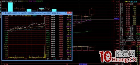 短線高拋低吸的三種分時圖技巧（圖解）,拾荒網