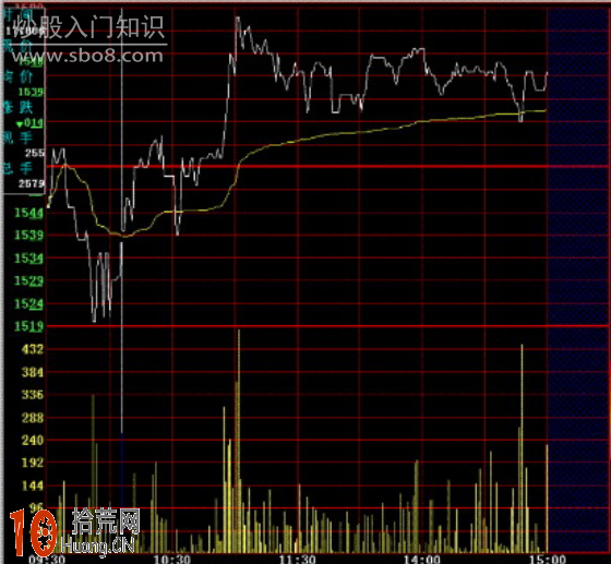 圖解分時圖的最佳買點（2）,拾荒網