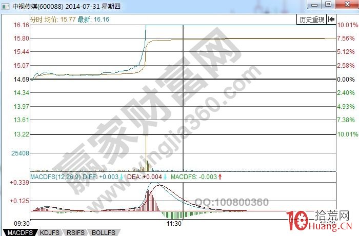 流暢板的漲停板分時形態特征與打板技巧(圖解) 流暢板的漲停板分時形態特征與打板技巧(圖解),拾荒網