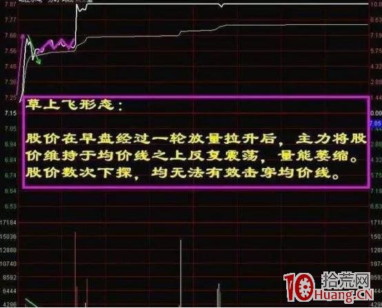 分時圖中的買入與賣出的常見形態(圖解) 分時圖中的買入與賣出的常見形態(圖解),拾荒網