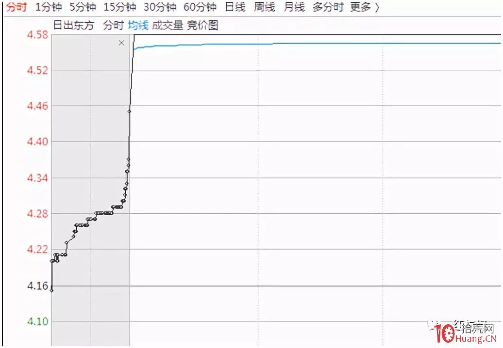 深度揭秘遊資漲停板的打板交易模式(圖解) 深度揭秘遊資漲停板的打板交易模式(圖解),拾荒網