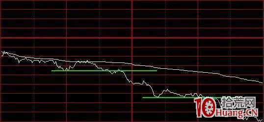 盤中分時買賣點的快速確定(圖解) 盤中分時買賣點的快速確定(圖解),拾荒網