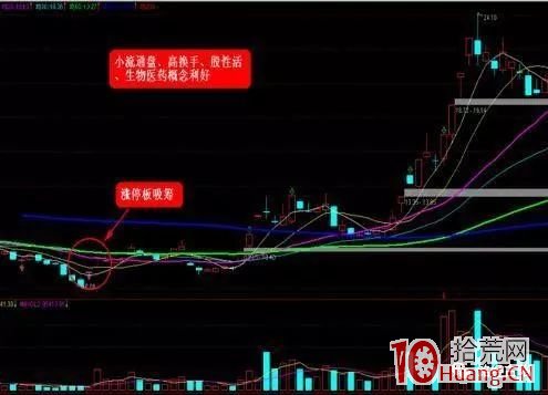 吸籌型漲停板特征（圖解）,拾荒網