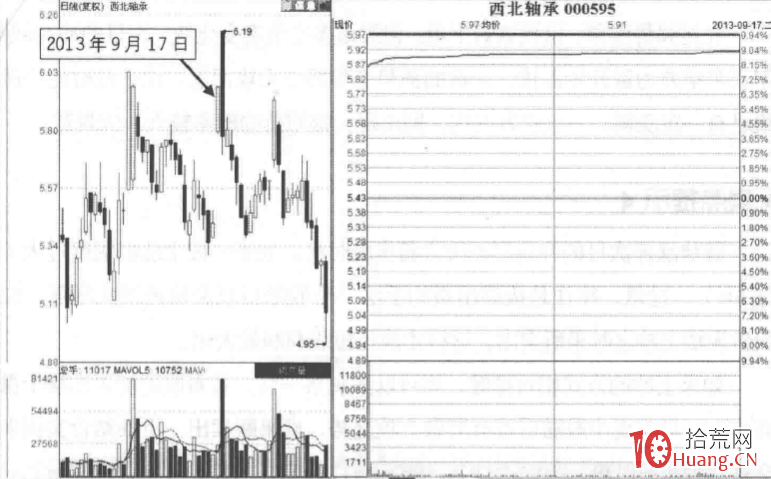漲停板分時圖賣出法 1:定增下的強勢T字板(圖解) 漲停板分時圖賣出法 1:定增下的強勢T字板(圖解),拾荒網