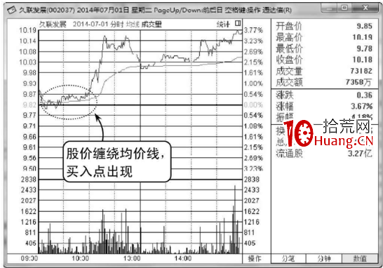 如何從分時圖的均價線判斷買賣點(圖解) 如何從分時圖的均價線判斷買賣點(圖解),拾荒網