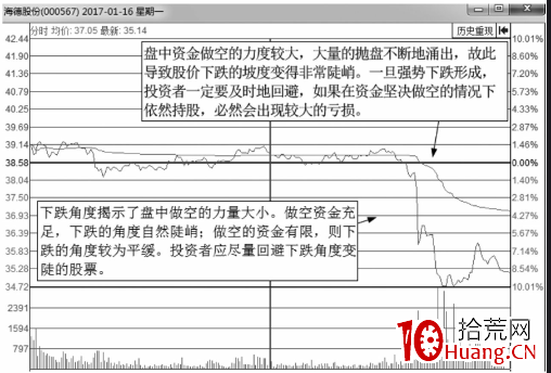 從分時圖走勢線下跌的角度來分析股價走勢（圖解）,拾荒網