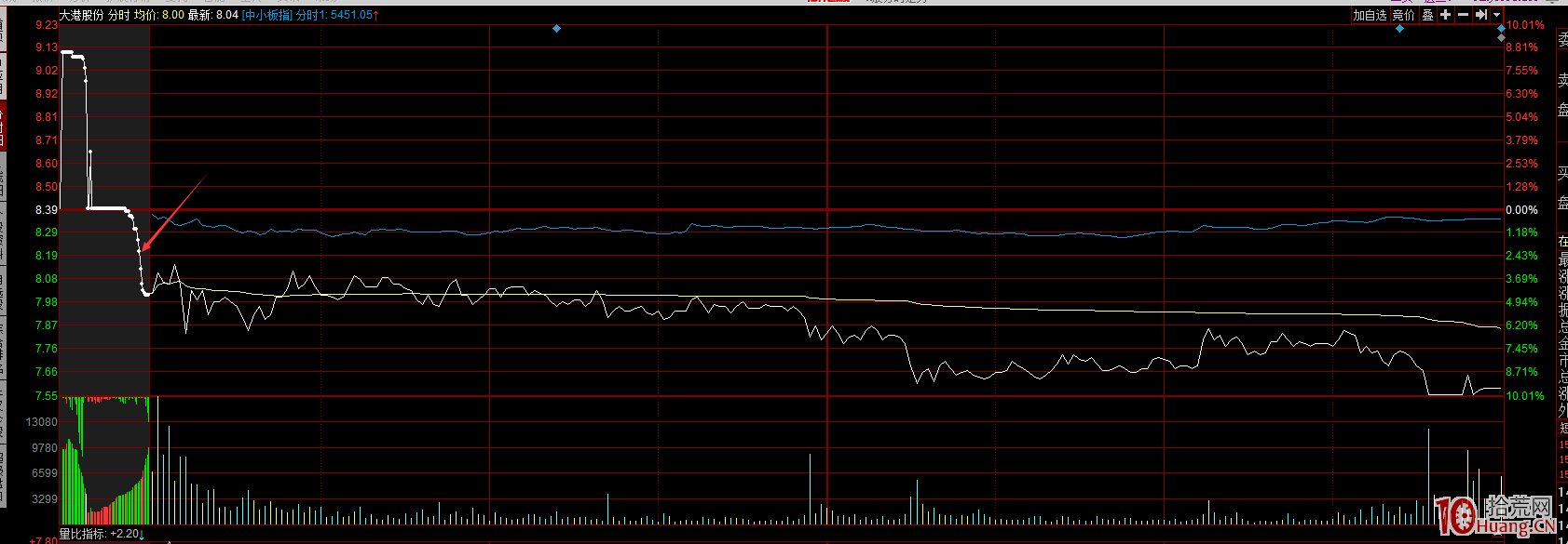 隔日超短分時圖賣出技巧（圖解）,拾荒網